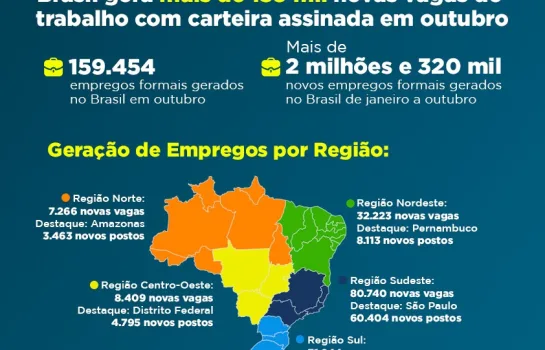 São Paulo é o estado do país que mais gerou novos empregos formais em outubro